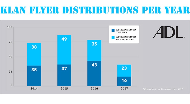 Klan Flier Distribution graph