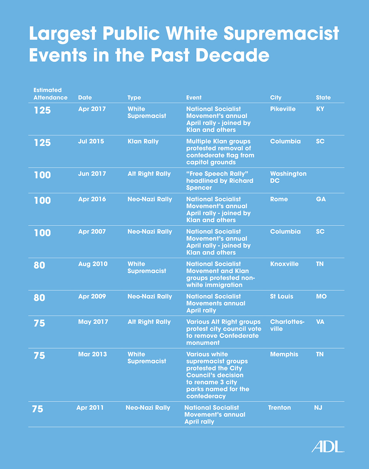 White Supremacist Gatherings-Last Decade-Designed Graphic