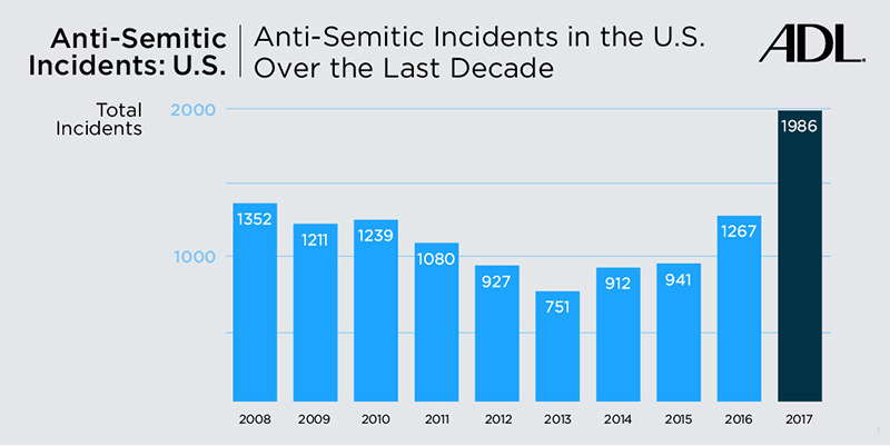 Anti-Semitic Incidents over the Last Decade