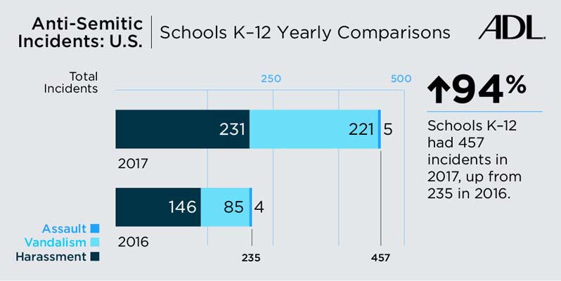 2017 Audit of Anti-Semitic Incidents K-12 Chart 