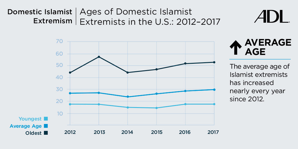 Ages of Domestic Islamist Extremists in the US 2012-2017