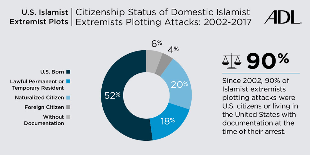 Citizenship Status of Domestic Islamist Extremists Plotting Attacks 2002-2017