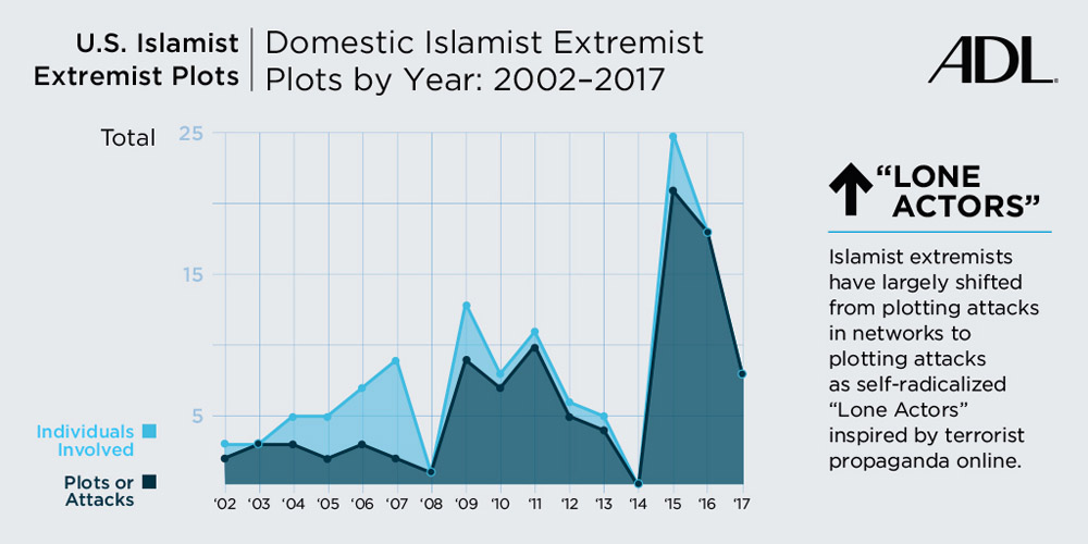 Islamist Extremist Plots by Year 2002-2017