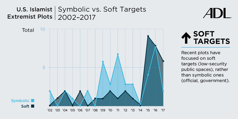 Symbolic vs. Soft Targets 2002-2017