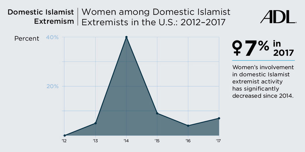 Women Among Domestic Islamist Extremists in the US 2012-2017