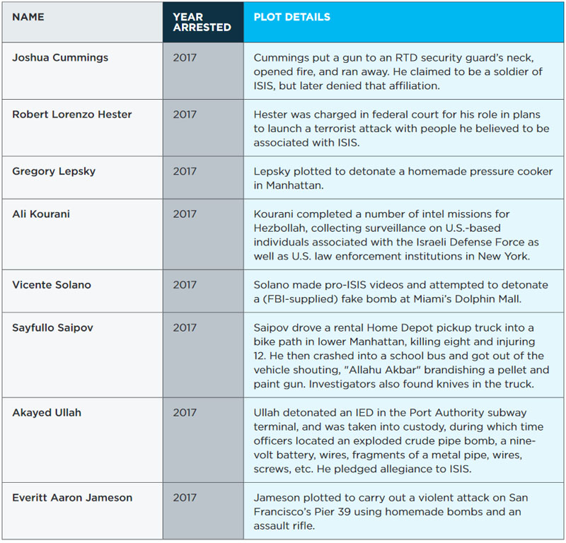 Islamistic Extremist Plots in 2017