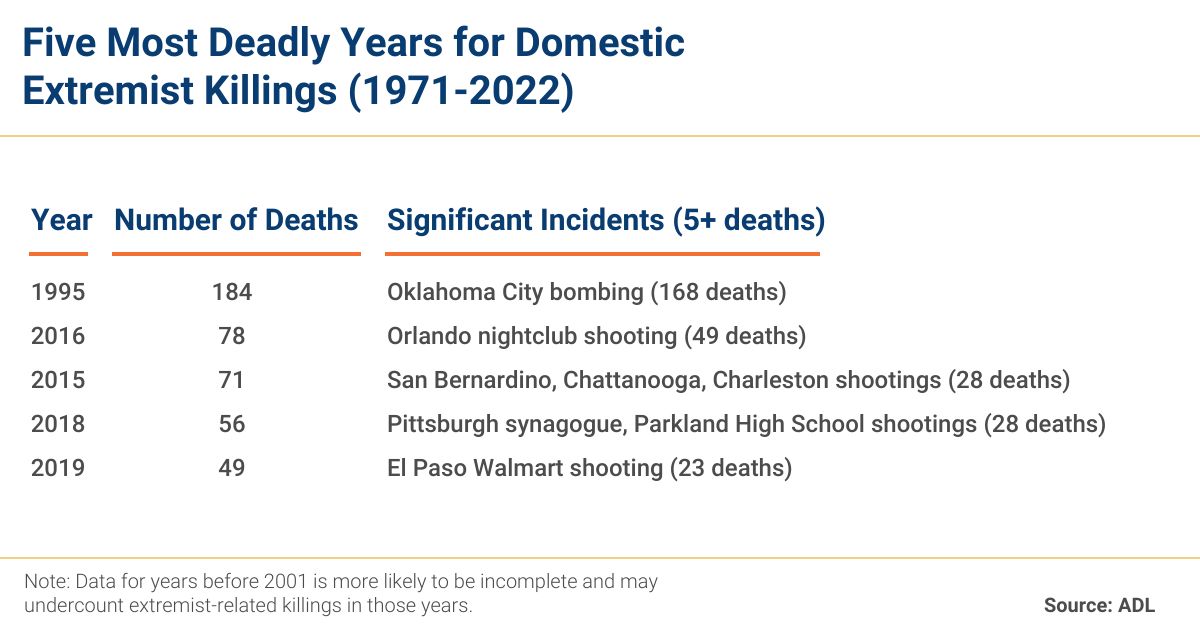 Murder and Extremism in the United States in 2022