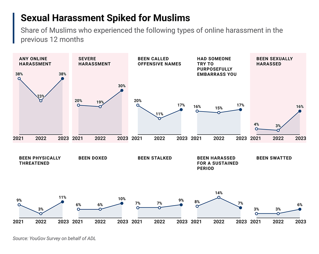 Online Hate and Harassment