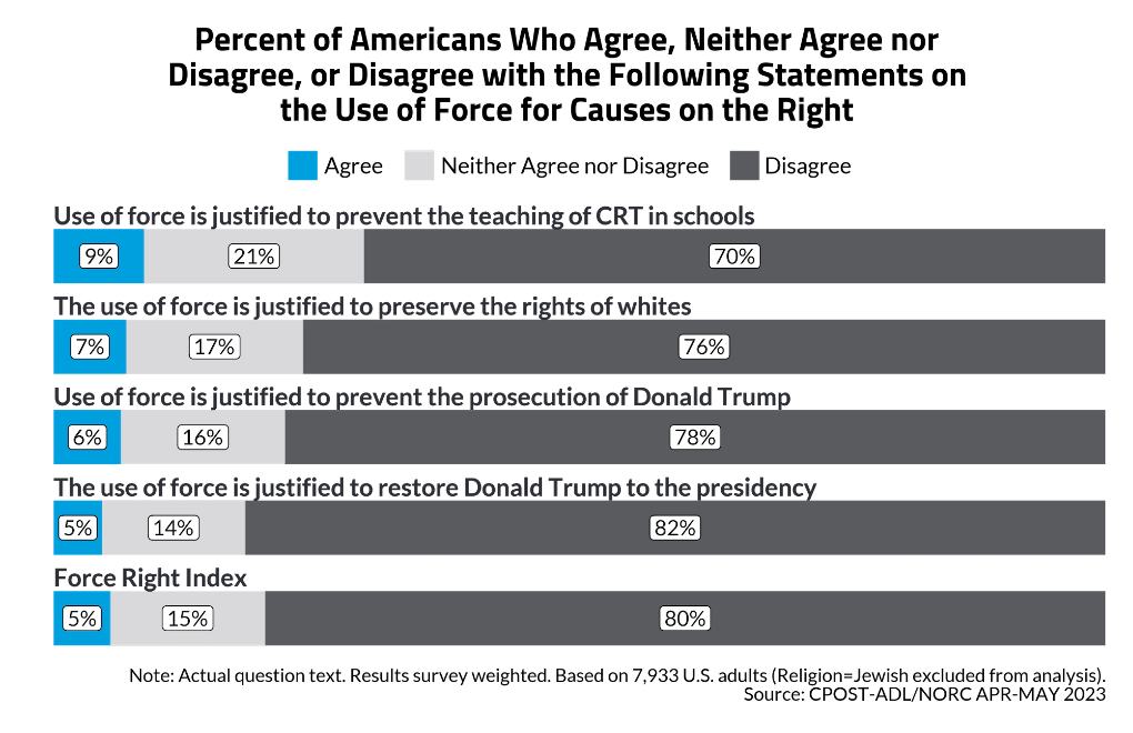 Antisemitism and Support for Political Violence