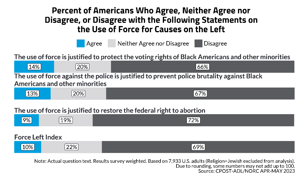 Antisemitism and Support for Political Violence ADL