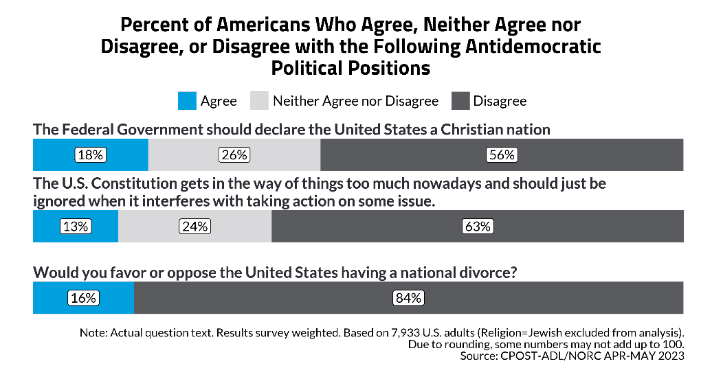 Antisemitism and Support for Political Violence