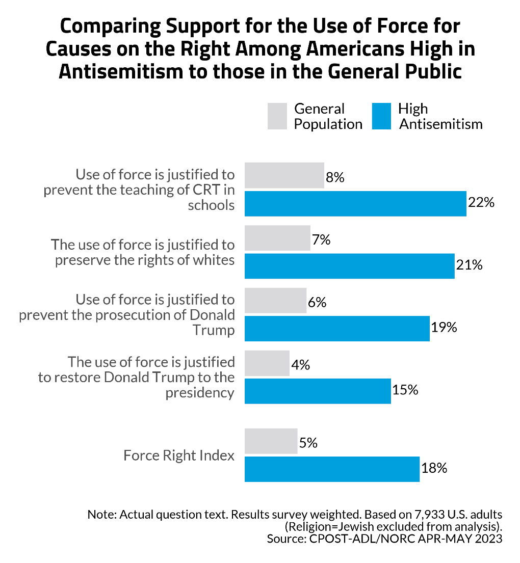 Antisemitism and Support for Political Violence