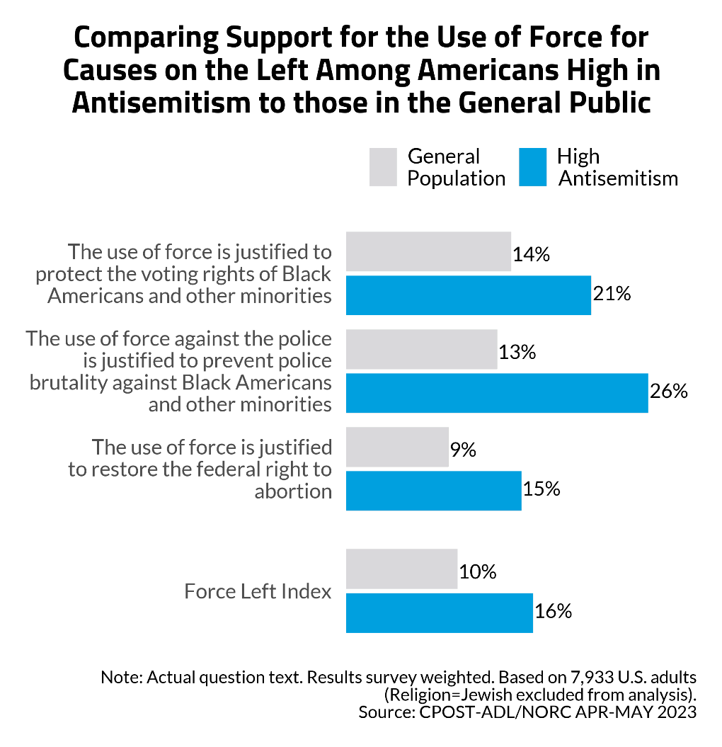 Antisemitism and Support for Political Violence ADL