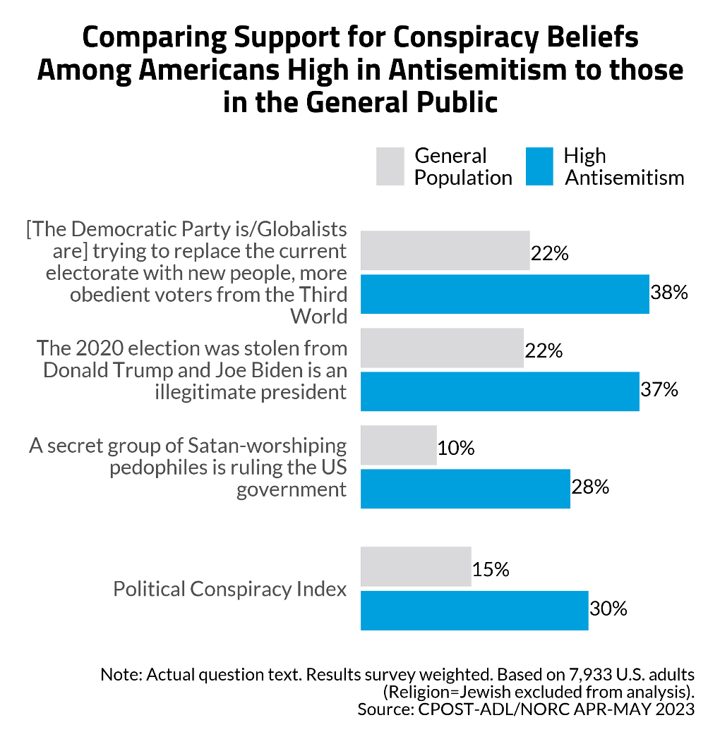 Antisemitism and Support for Political Violence ADL