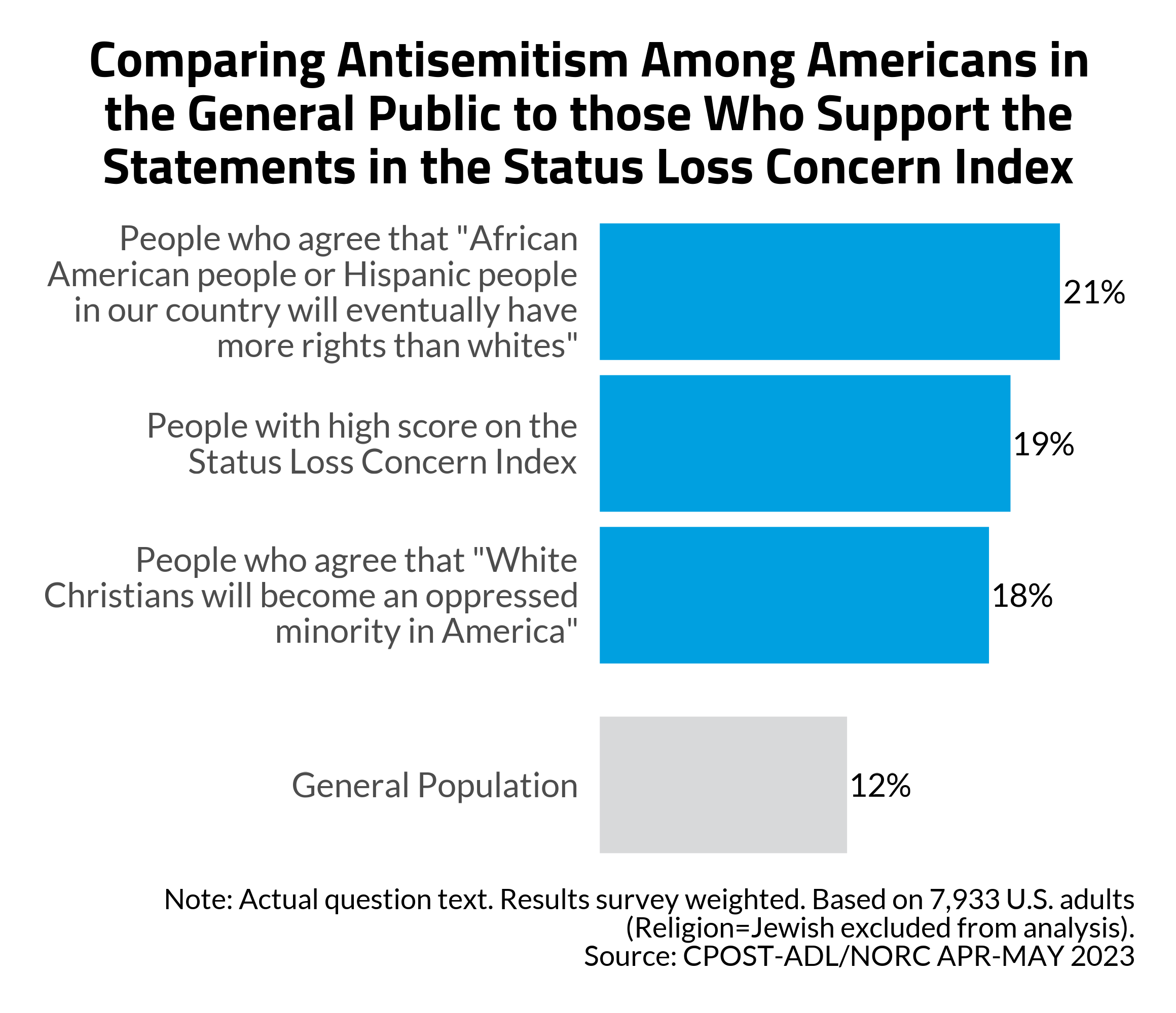 Comparing Antisemitism Among Americans graph