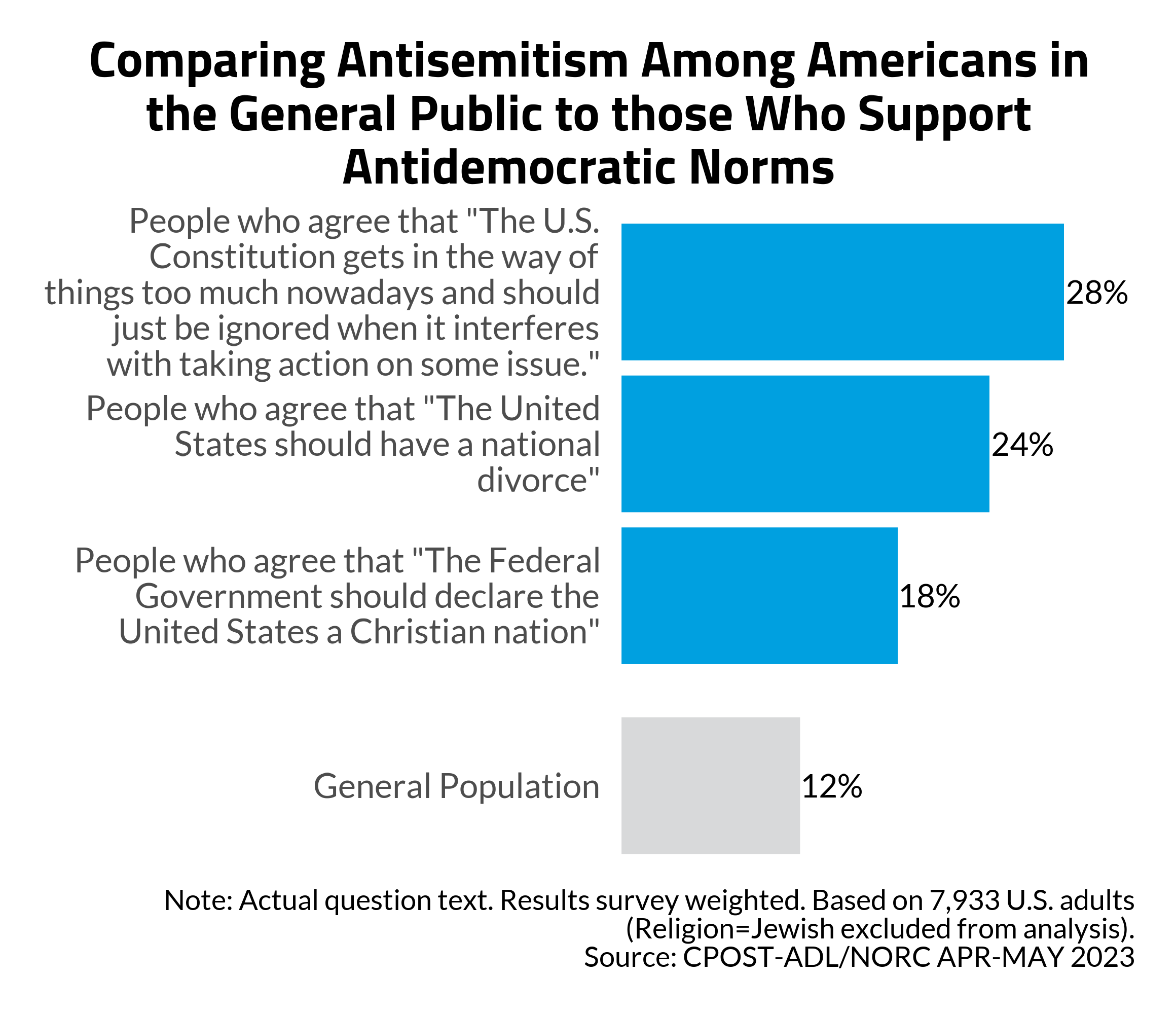 Comparing Antisemitism Among Americans