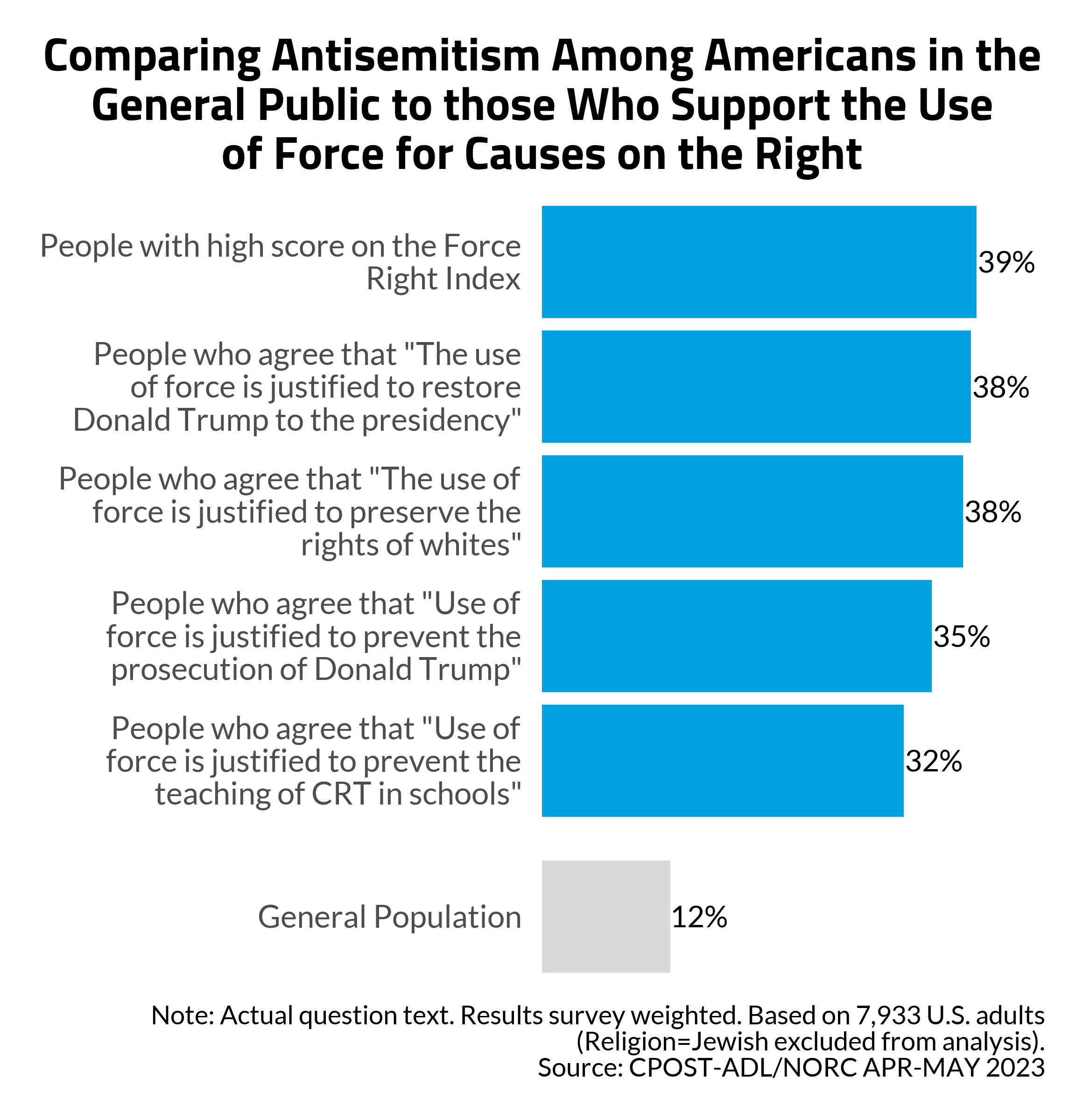 Antisemitism and Support for Political Violence ADL