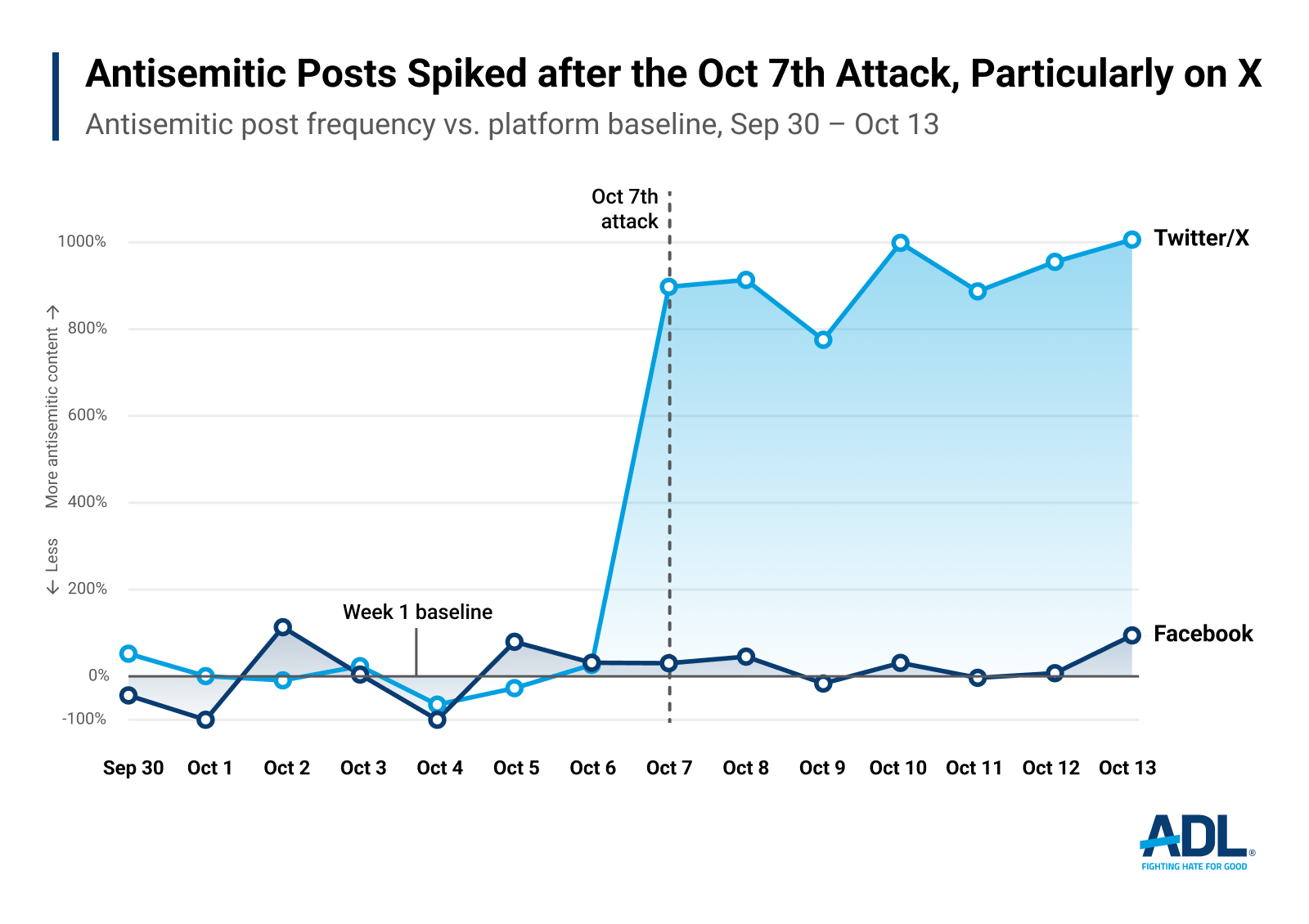 Graph showing surge in Antisemitic posts on X compared to Facebook