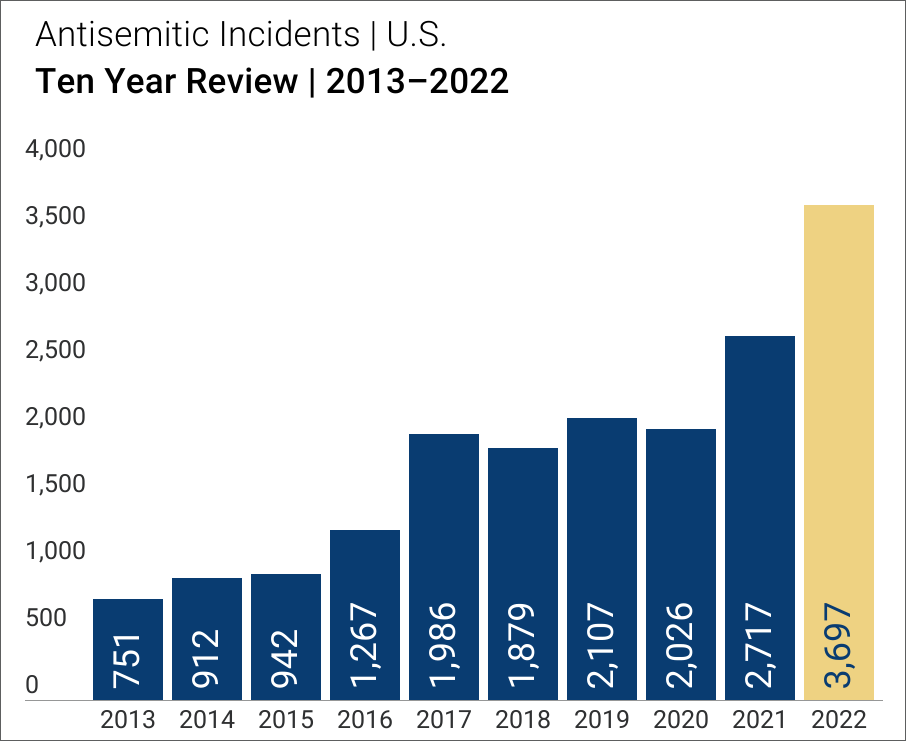 ADL Audit of Antisemitism 2022 data