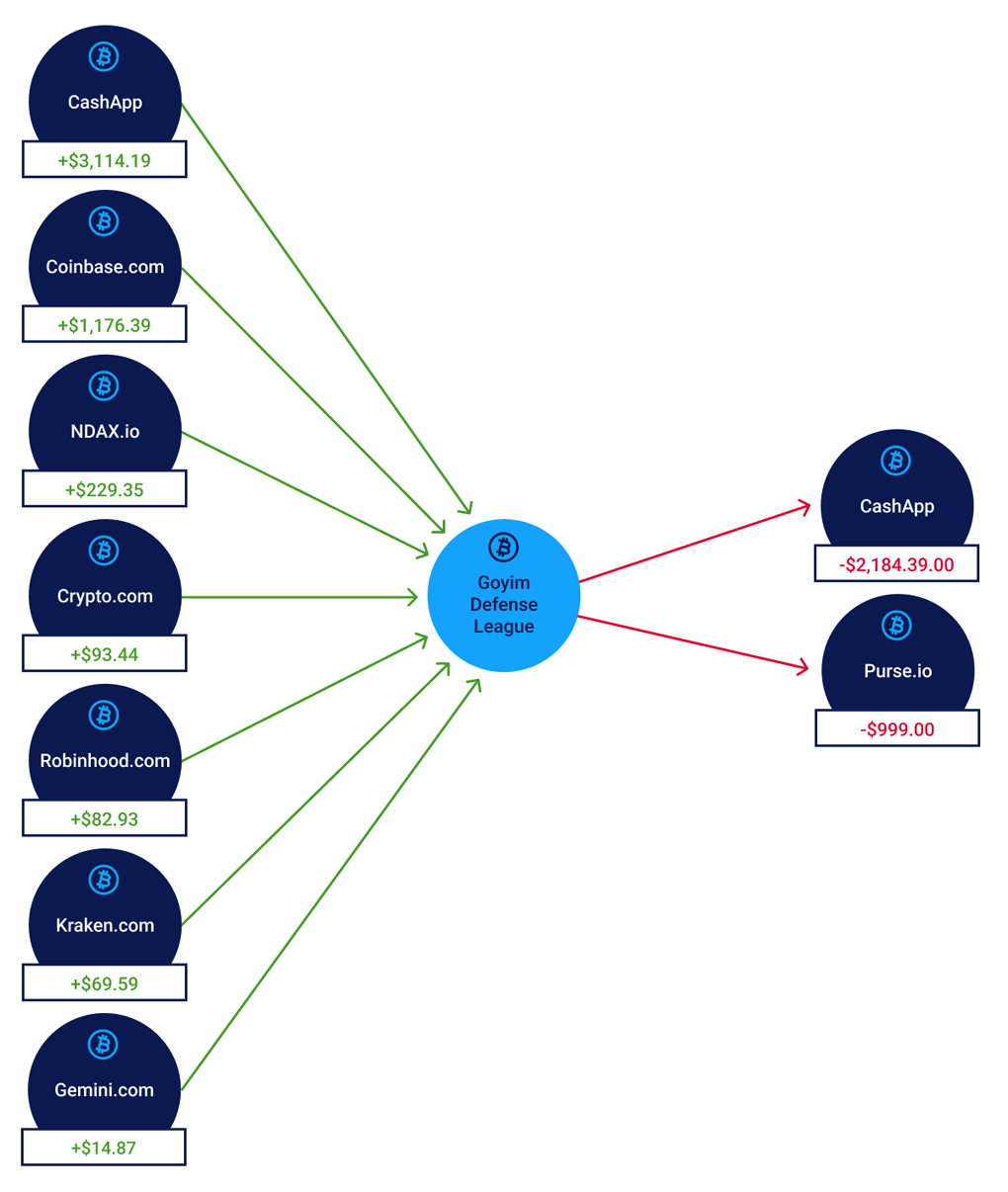 GDL’s wide supporter base uses a variety of cryptocurrency exchanges to send funds to the extremist group, but GDL appears to be using the VASPs CashApp and Purse.io to move their funds.