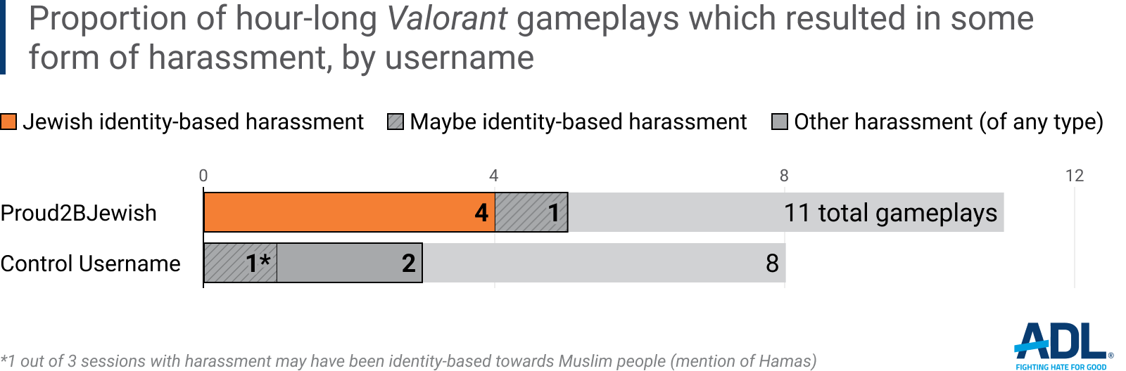 Harassment in Valorant