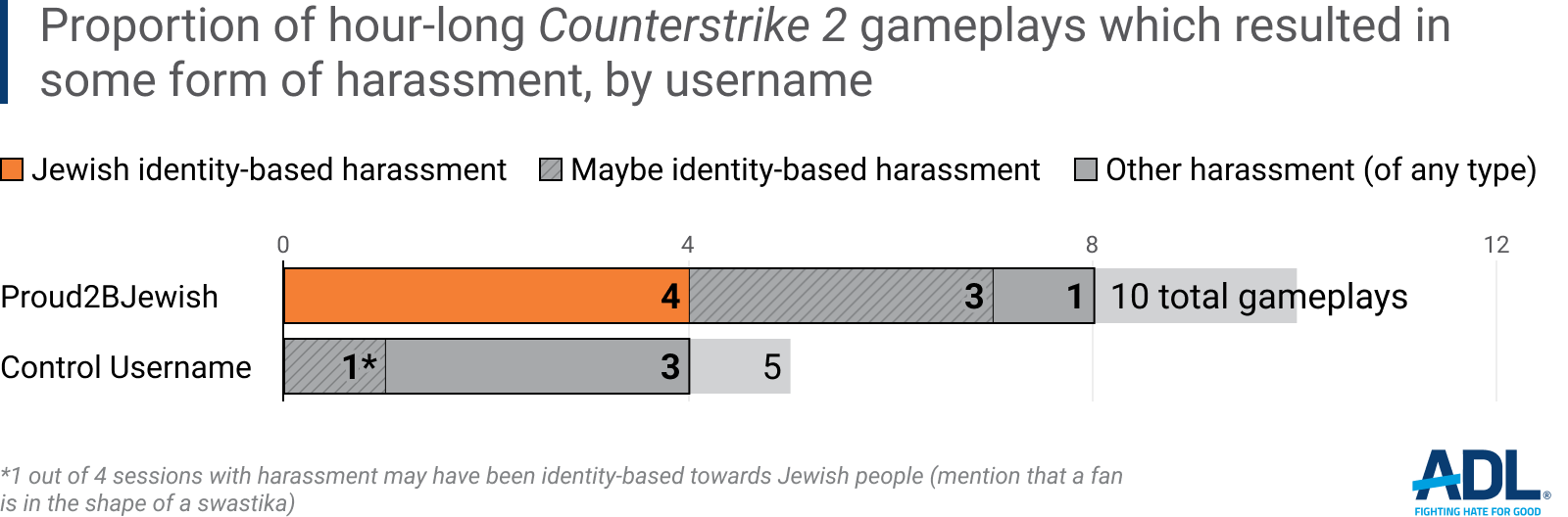 Harassment in Counterstrike