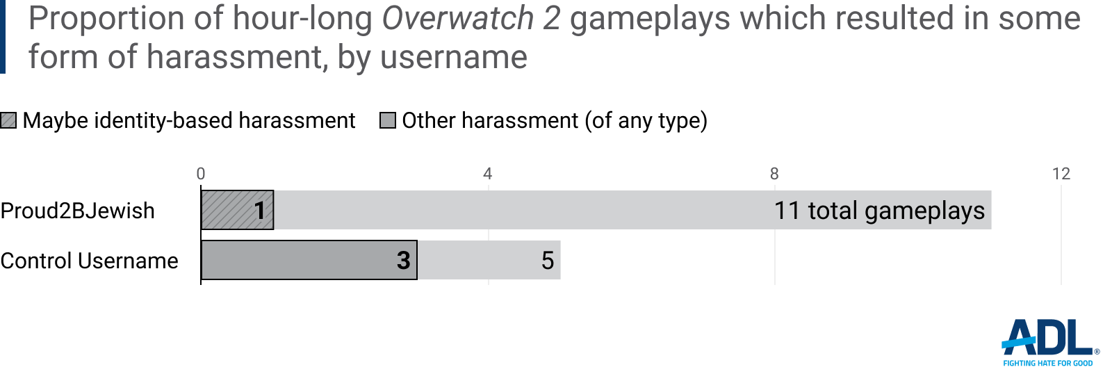 Harassment in Overwatch 2