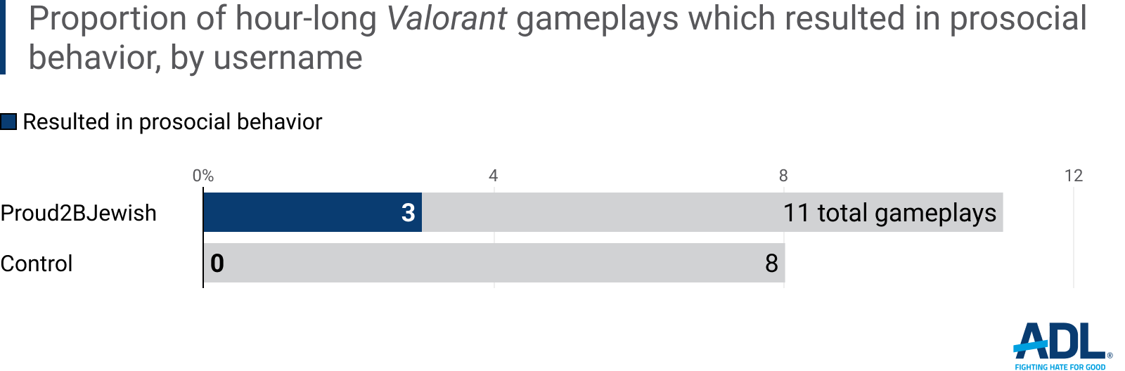 Prosocial Behavior in Valorant