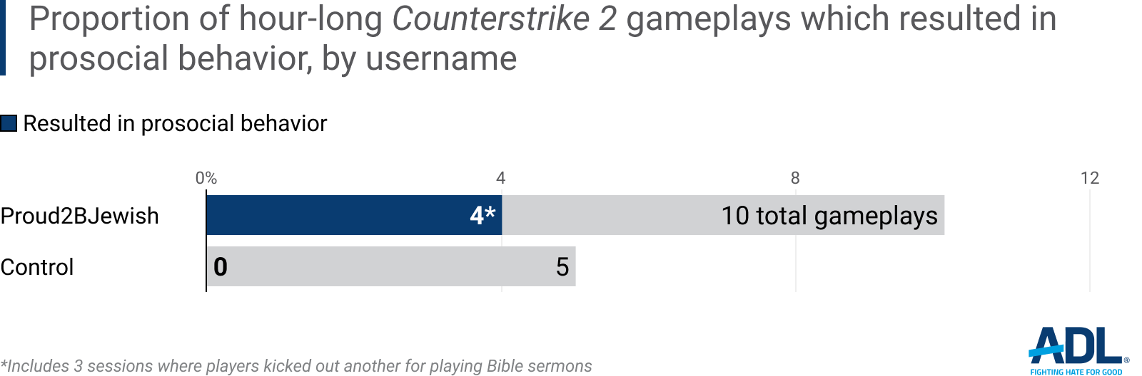 Prosocial Behavior in Counterstrike 2