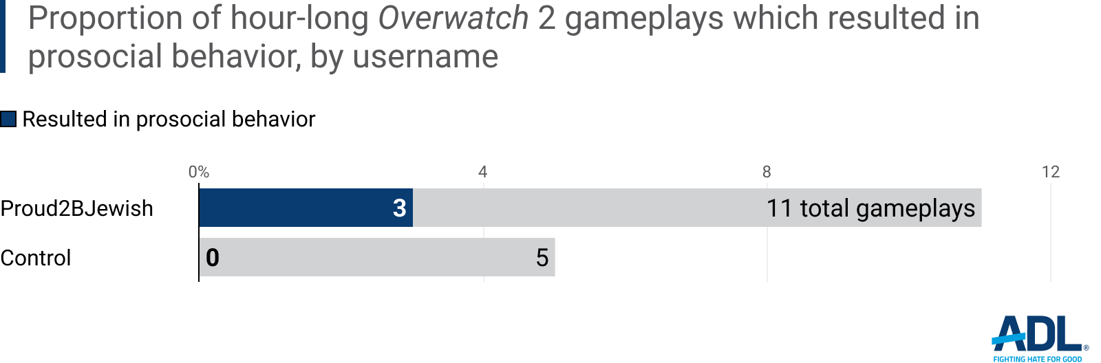 Prosocial Behavior in Overwatch 2