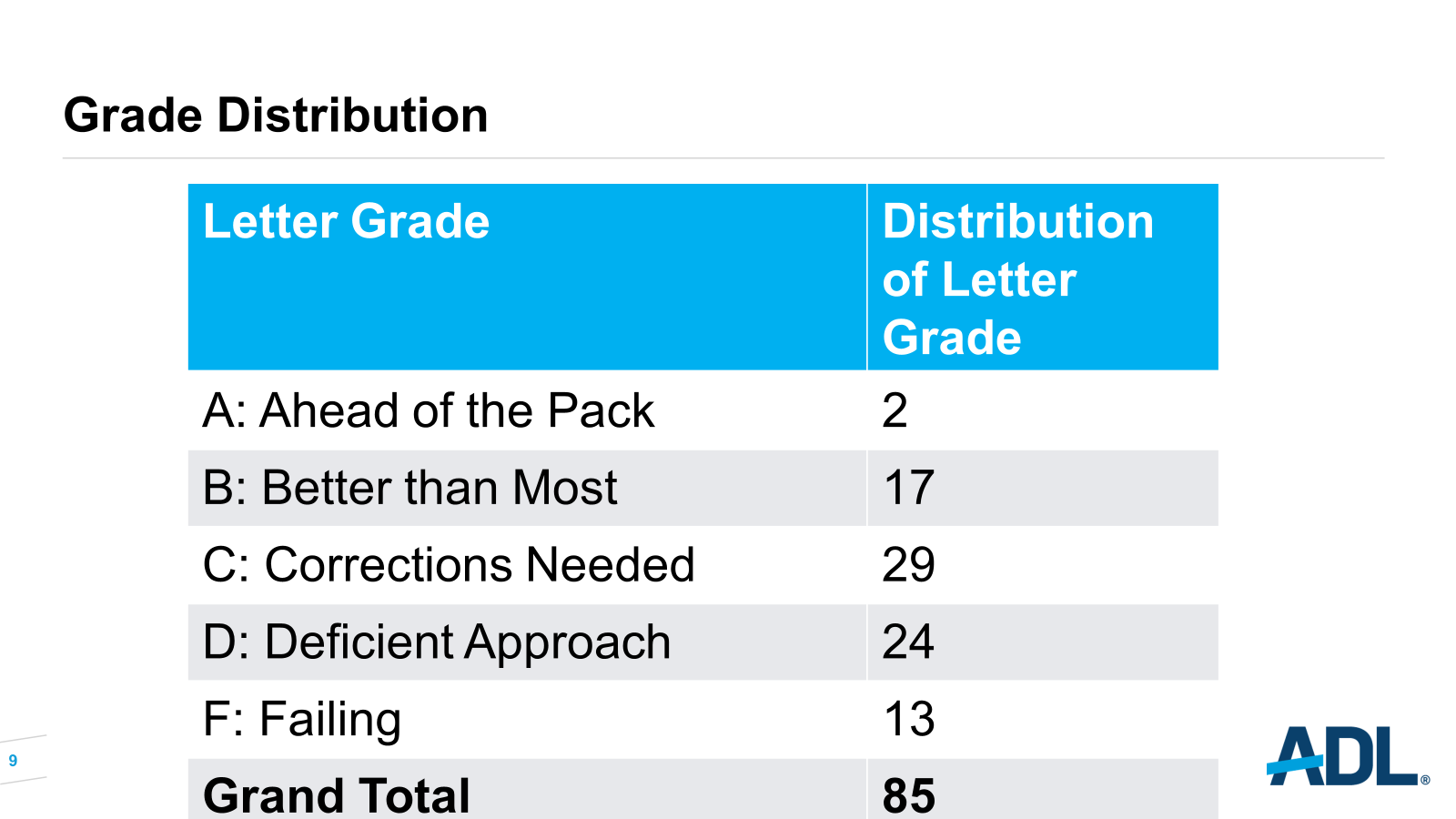 Campus Report Card Grades