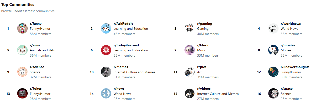  List of the top subreddits on Reddit by subscriber 