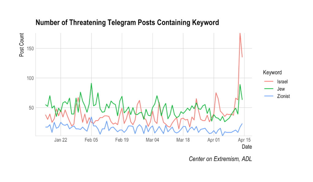 COE Analysis: Iran Attack Sparks Surge in Online Antisemitic Threats 