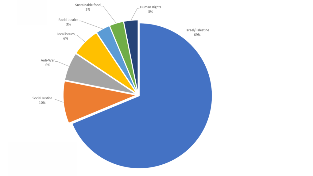 A pie chart shows the distribution of WESPAC's fiscal sponsorships by focus