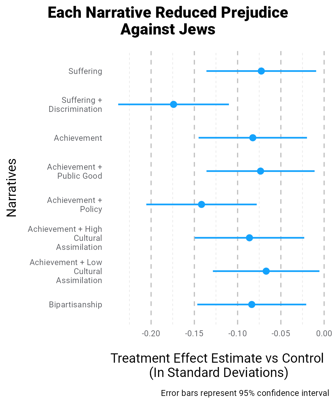 A simple dot and whisker plot showing the effects different narratives have on reducing prejudice against Jews and that each one successfully reduced prejudice.