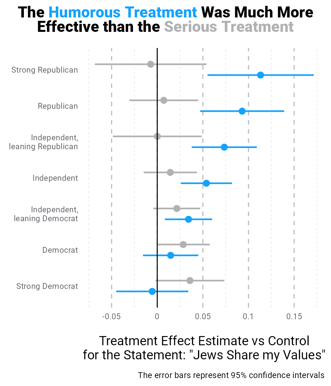 A grouped dot and whisker chart showing how two narratives, a humorous one and a serious one, increased people's support for the statement "Jews share my values" across different political ideologies. The humorous narrative was most effective among Republicans and much more effective than the serious narrative in general.