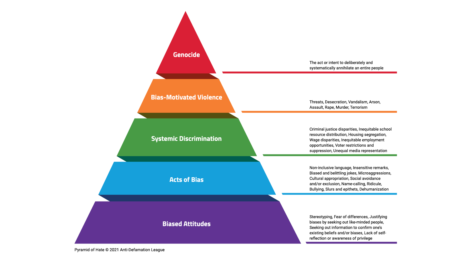 Pyramid of Hate