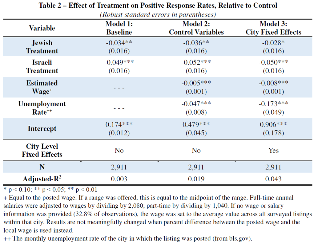 Effect of Treatment on Positive Response Rates, Relative to Control