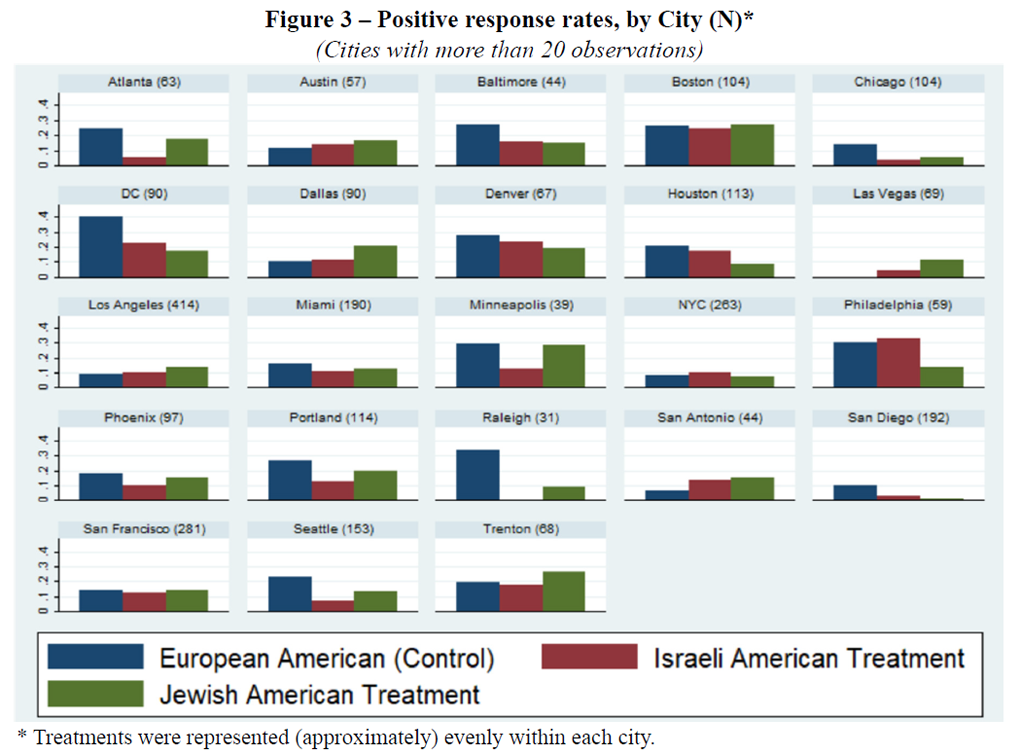 Positive Response Rates