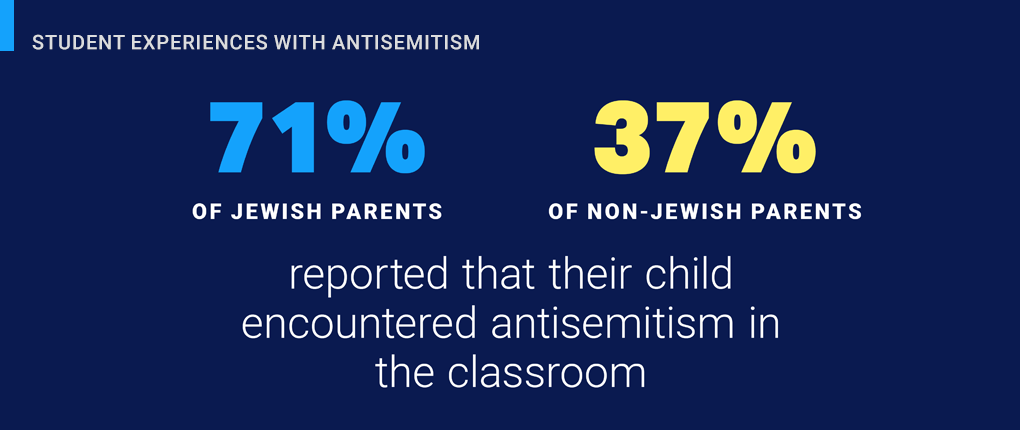 Stat highlights from ADL's survey on combating antisemitism