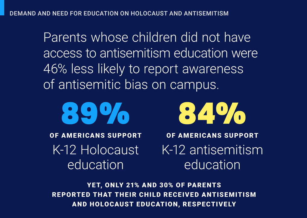 Stat highlights from ADL's survey on combating antisemitism