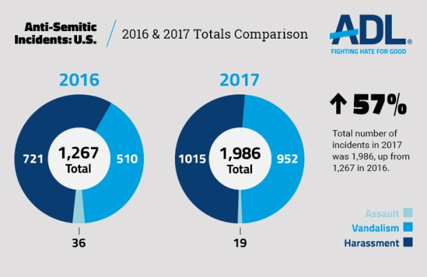 Anti-Semitic incidents increased 57% from 2016 to 2017