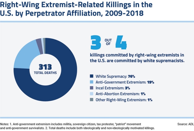 Murder and Extremism in the United States in 2018