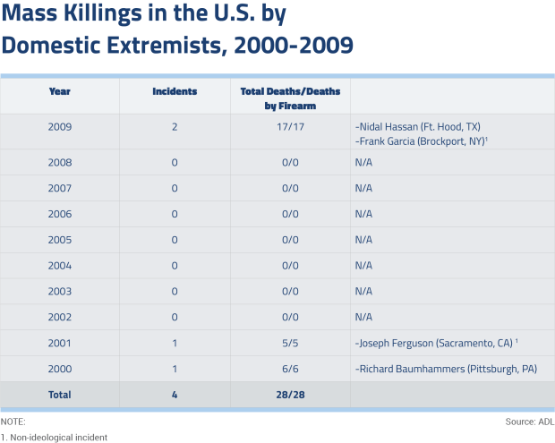 Mass Killings in the U.S. by Domestic Extremists, 2000-2009