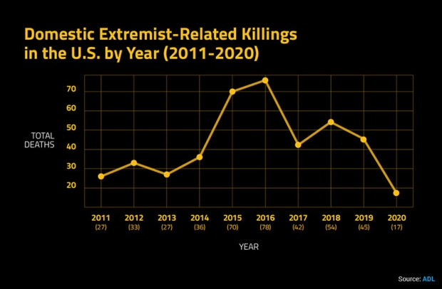 Murder and Extremism in the United States in 2020 ADL