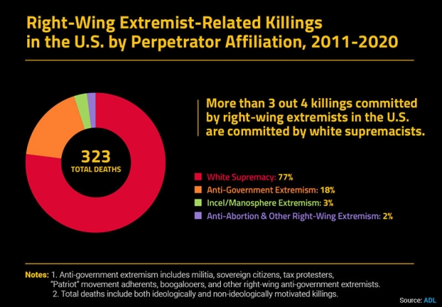 Murder and Extremism in the United States in 2020 ADL