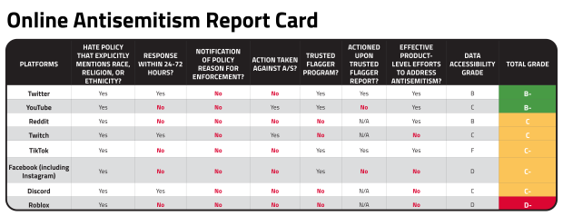 [Image: Antisemitism%20Scorecard_Online%20Antise...d_V8_0.png]