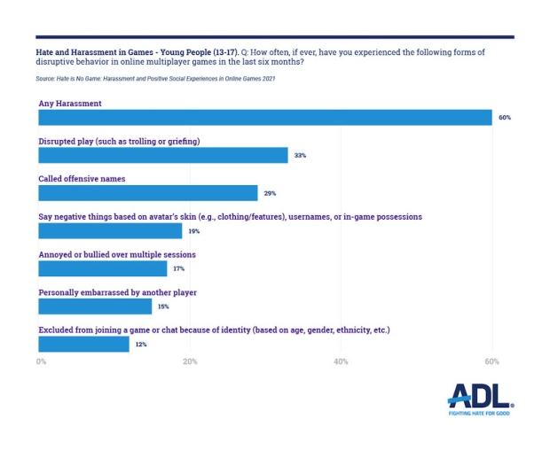 Hate is No Game Harassment and Positive Social Experiences in