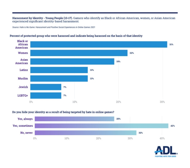 Hate Is No Game: Harassment And Positive Social Experiences In Online ...