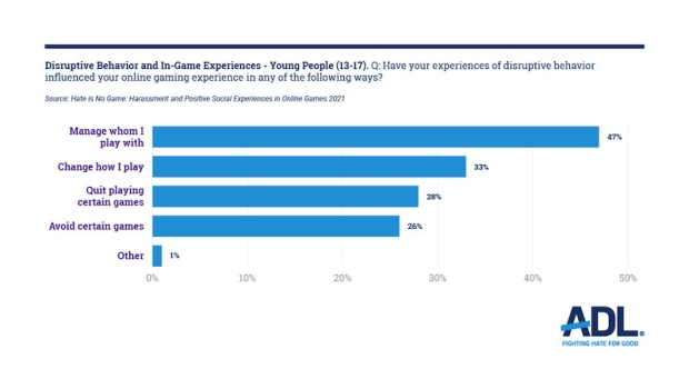 Hate Is No Game: Harassment And Positive Social Experiences In Online ...